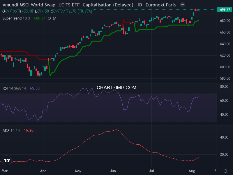MSCI World: analyse technique du 07/08/2026