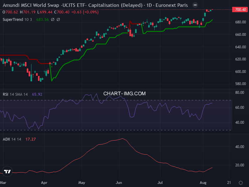 MSCI World: analyse technique du 10/08/2026