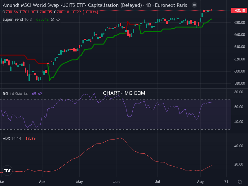 MSCI World: analyse technique du 11/08/2026