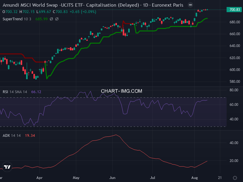 MSCI World: analyse technique du 12/08/2026