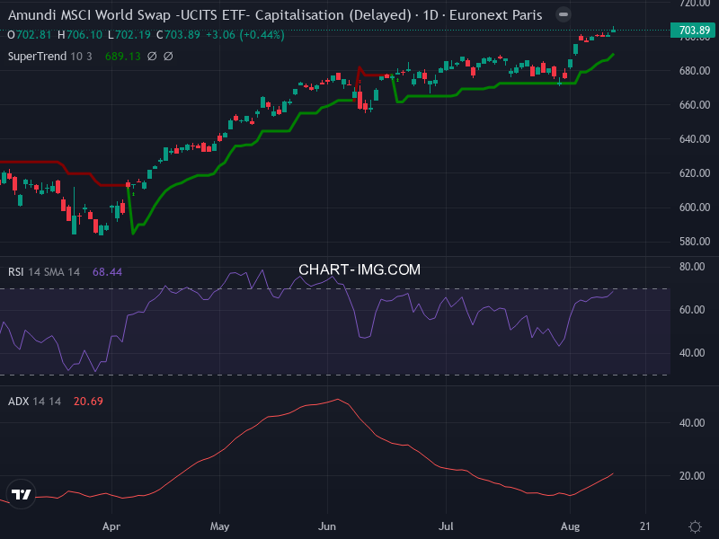 MSCI World: analyse technique du 13/08/2026