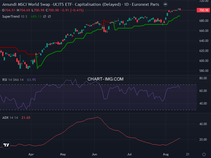 MSCI World: analyse technique du 14/08/2026