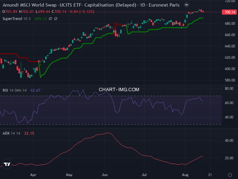 MSCI World: analyse technique du 17/08/2026
