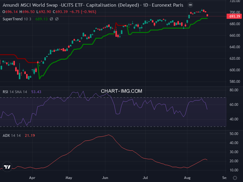 MSCI World: analyse technique du 18/08/2026