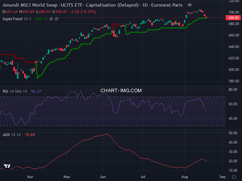 MSCI World: analyse technique du 19/08/2026