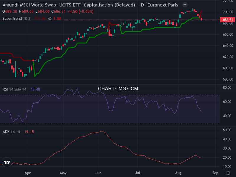 MSCI World: analyse technique du 20/08/2026