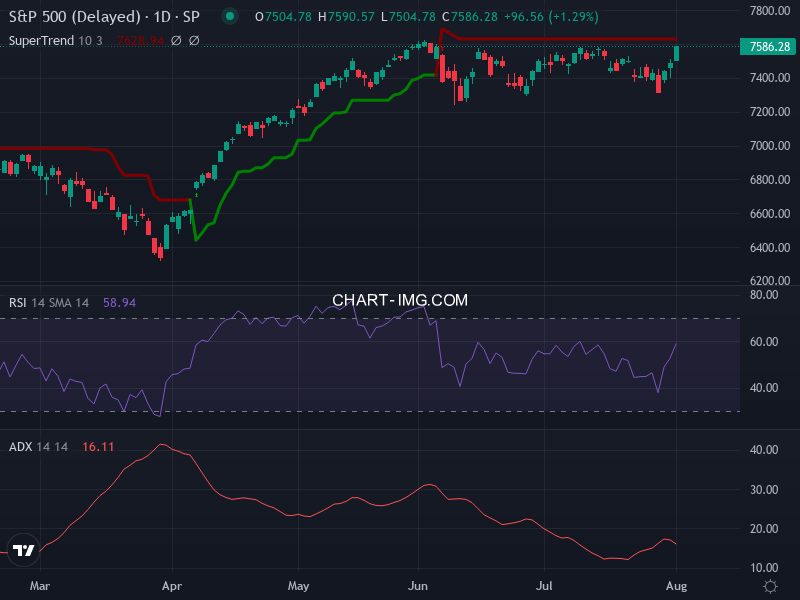 S&P 500: analyse technique du 03/08/2026