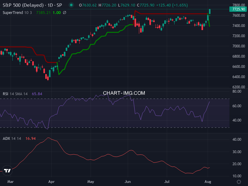 S&P 500: analyse technique du 04/08/2026