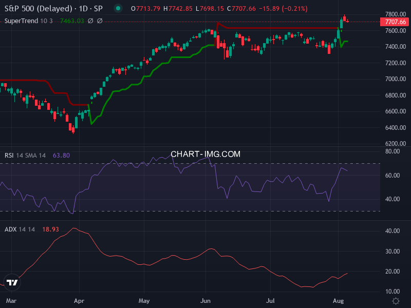 S&P 500: analyse technique du 06/08/2026