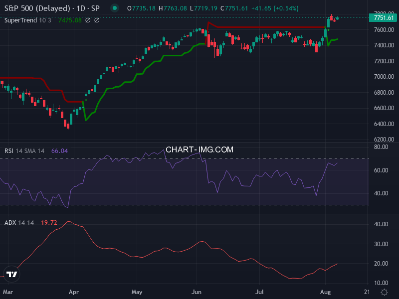 S&P 500: analyse technique du 07/08/2026