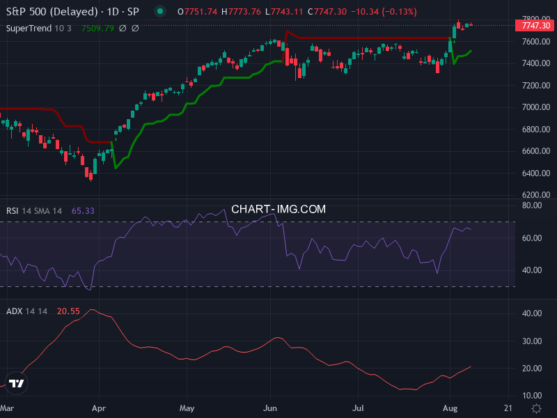 S&P 500: analyse technique du 10/08/2026