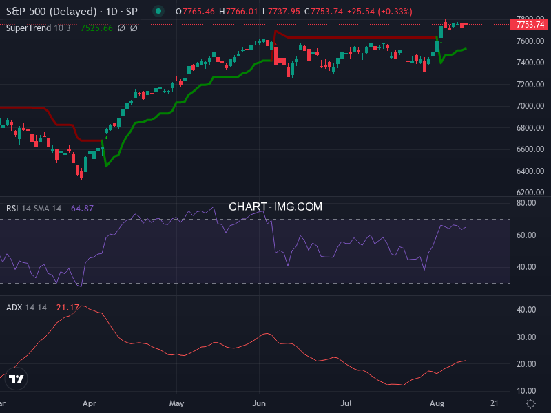 S&P 500: analyse technique du 12/08/2026