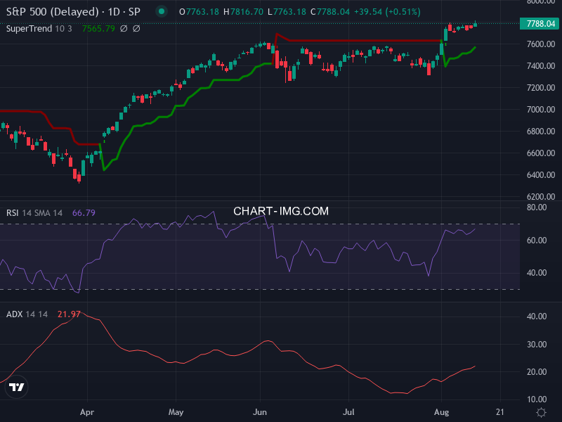 S&P 500: analyse technique du 13/08/2026