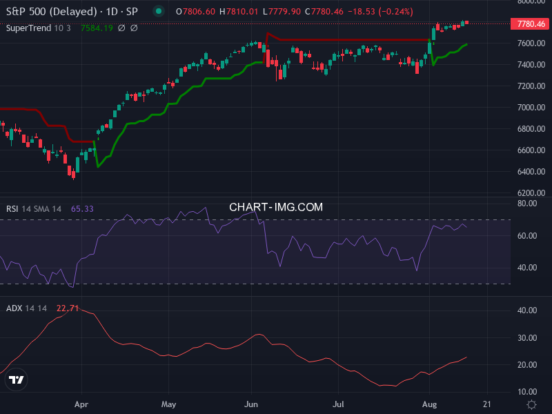 S&P 500: analyse technique du 14/08/2026