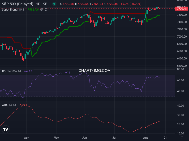 S&P 500: analyse technique du 17/08/2026