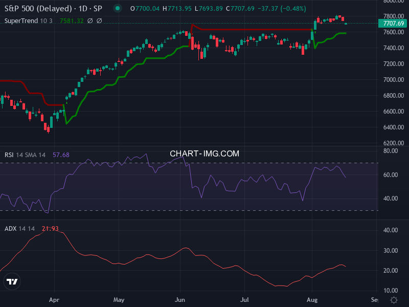 S&P 500: analyse technique du 18/08/2026