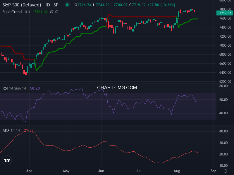 S&P 500: analyse technique du 19/08/2026