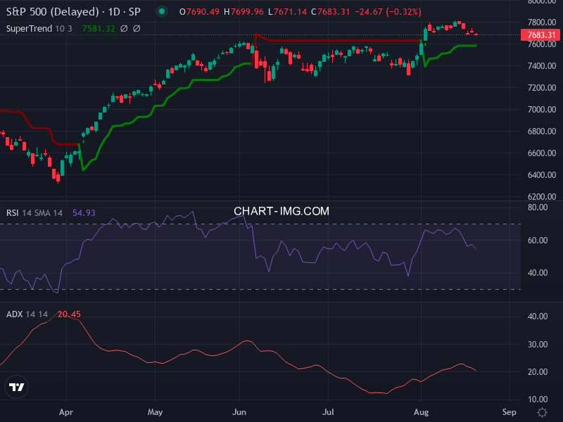 S&P 500: analyse technique du 20/08/2026